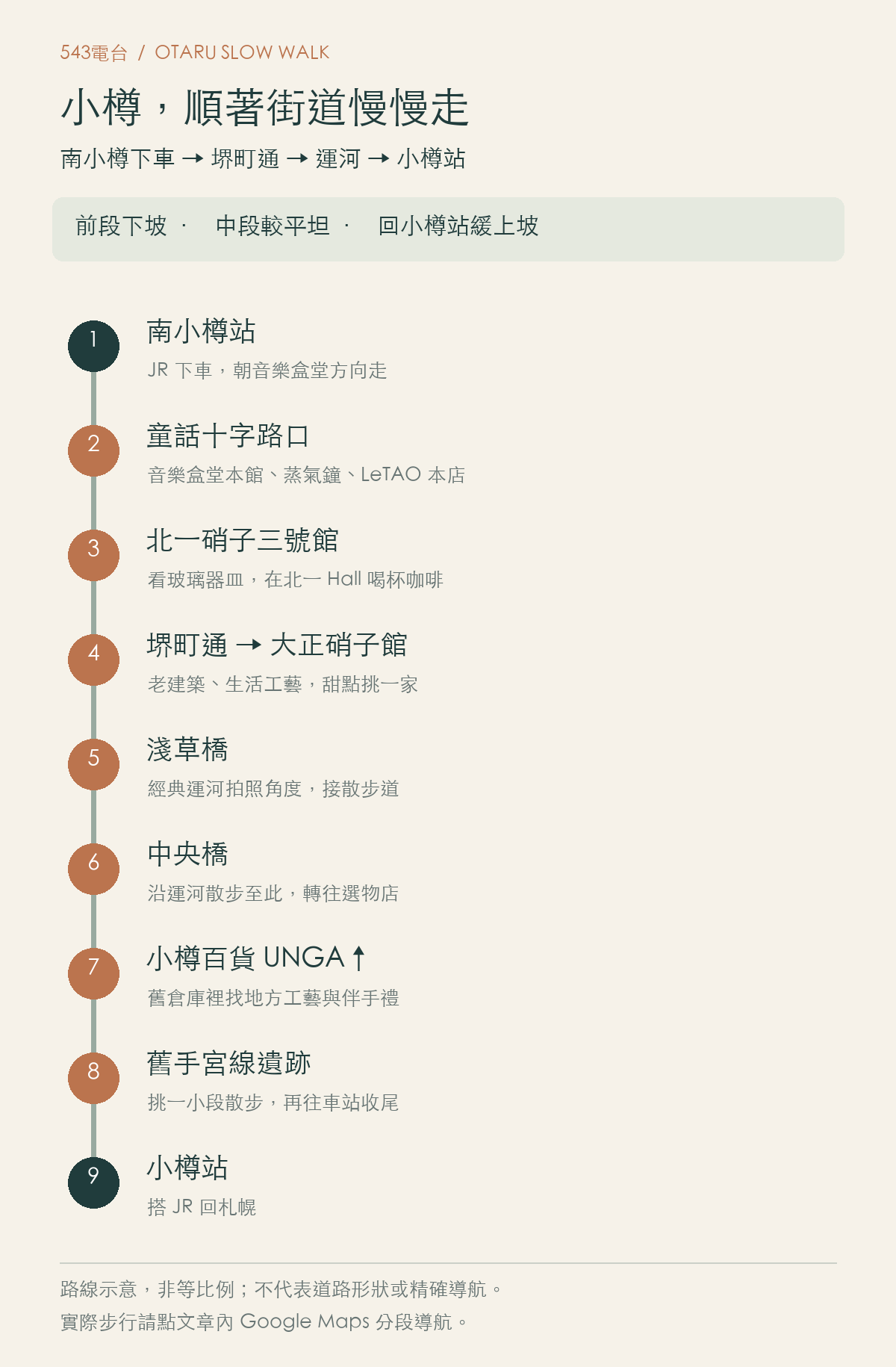 南小樽站經童話十字路口、北一硝子、堺町通、大正硝子館、淺草橋、中央橋、UNGA↑、舊手宮線至小樽站的路線示意